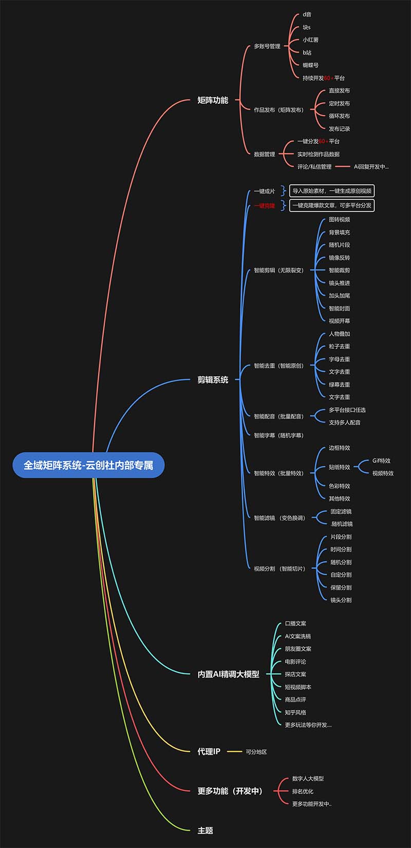 全域矩阵系统，可一键克隆爆款矩阵分发到多个平台！矩阵操作日引流500+！-千优网创